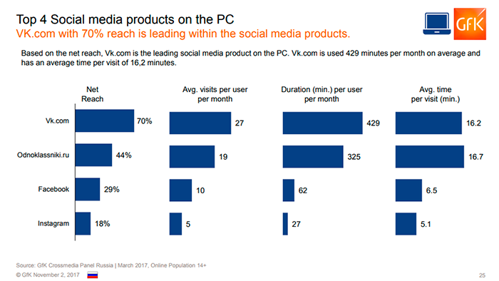 Чем россияне занимаются в Интернете (медиа исследование) Чем россияне занимаются в Интернете (медиа исследование)