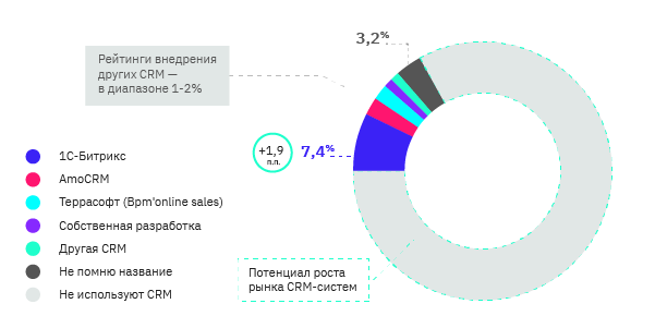 Битрикс24 – CRM №1 в России Битрикс24 – CRM №1 в России