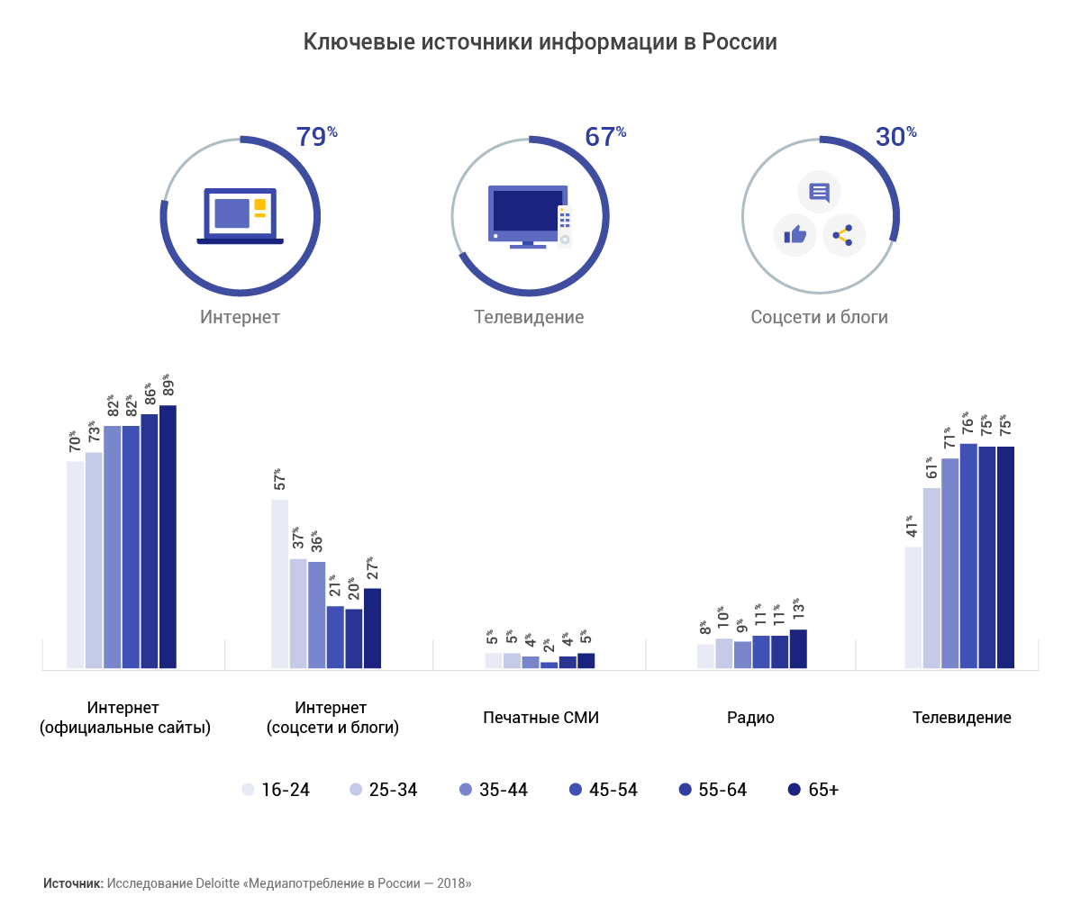 Как изменилось поведение россиян в сети Как изменилось поведение россиян в сети