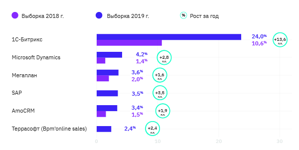 Битрикс24 – CRM №1 в России Битрикс24 – CRM №1 в России