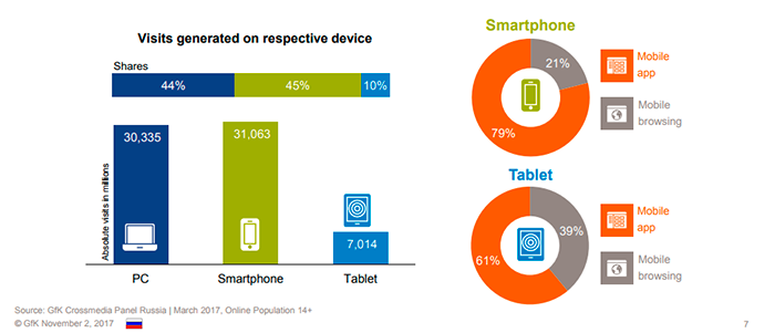 Чем россияне занимаются в Интернете (медиа исследование) Чем россияне занимаются в Интернете (медиа исследование)
