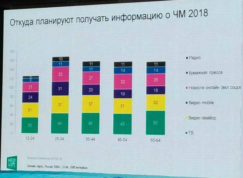 Россияне планируют смотреть ЧМ-2018 по телевизору Россияне планируют смотреть ЧМ-2018 по телевизору