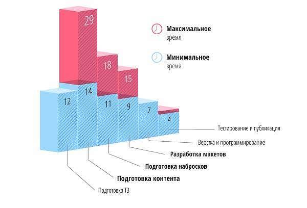 Каковы реальные сроки разработки сайта и за счет чего можно ускориться Каковы реальные сроки разработки сайта и за счет чего можно ускориться