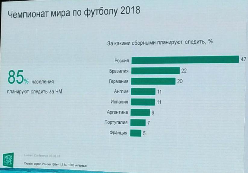 Россияне планируют смотреть ЧМ-2018 по телевизору