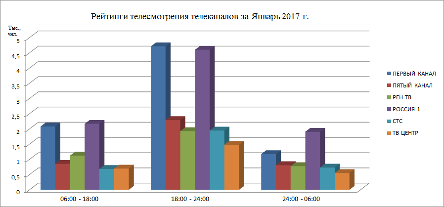 Топ 5 популярных телеканалов России за 2017 год