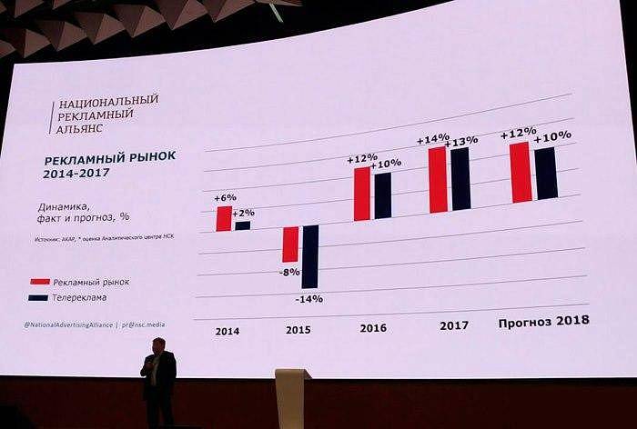 Рынок телерекламы вырос в первом квартале 2018 Рынок телерекламы вырос в первом квартале 2018